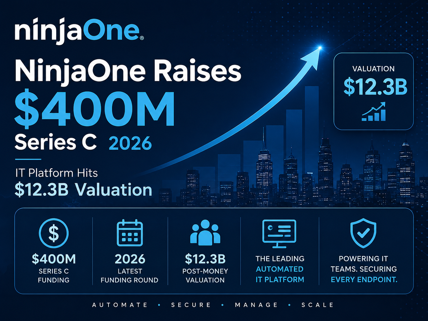NinjaOne Raises $400M Series C